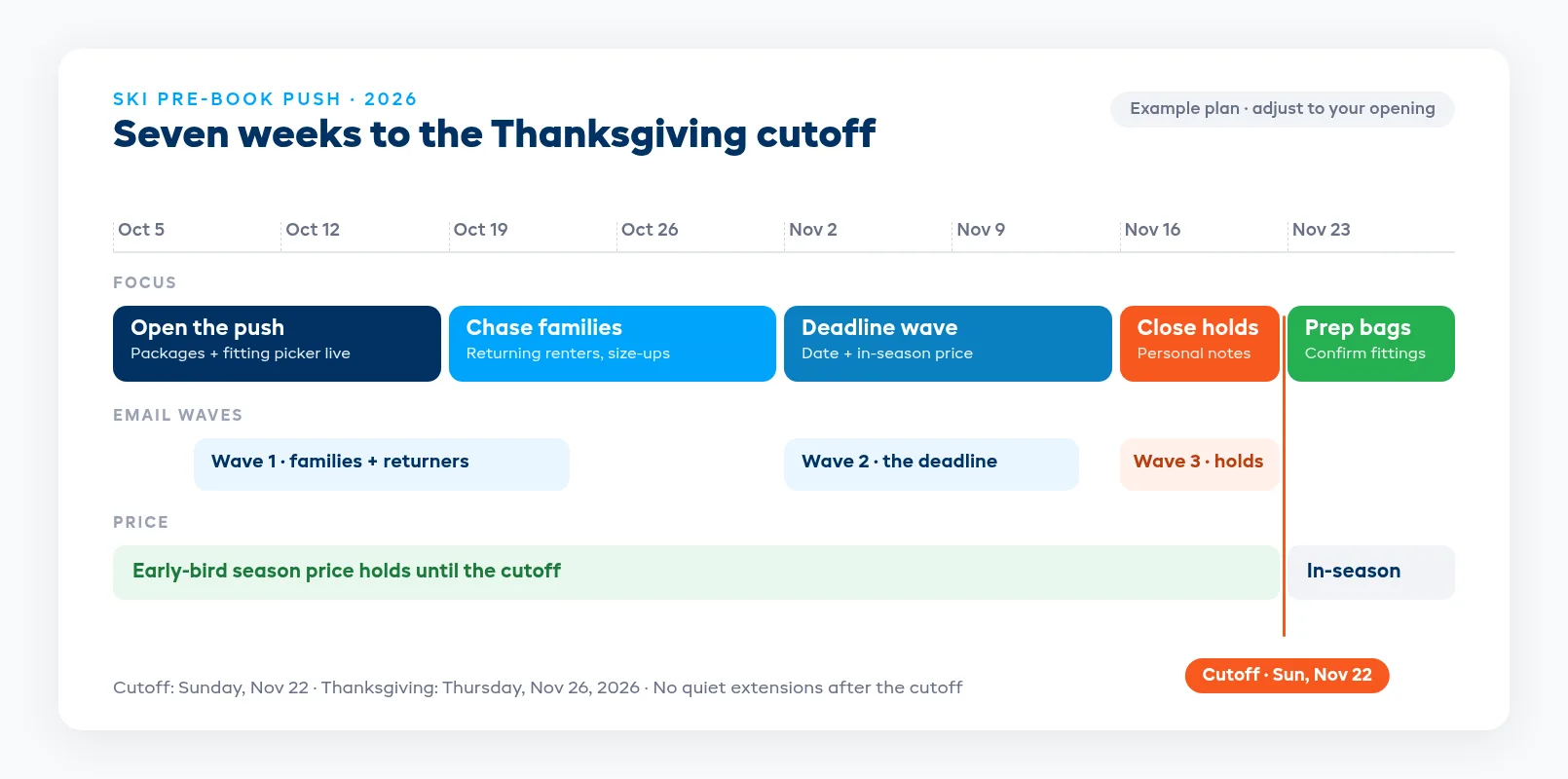 Thanksgiving countdown timeline from early October to the season rental cutoff with price steps and email waves