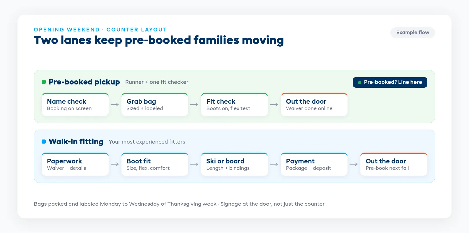 Two lane counter plan for opening weekend separating pre-booked pickups from walk-in rentals
