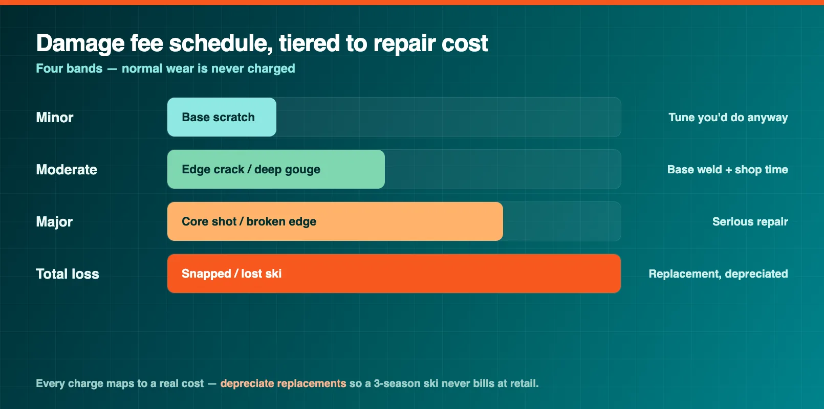 Ski rental damage fee schedule with minor, moderate, major, and total-loss tiers and the repair cost behind each band