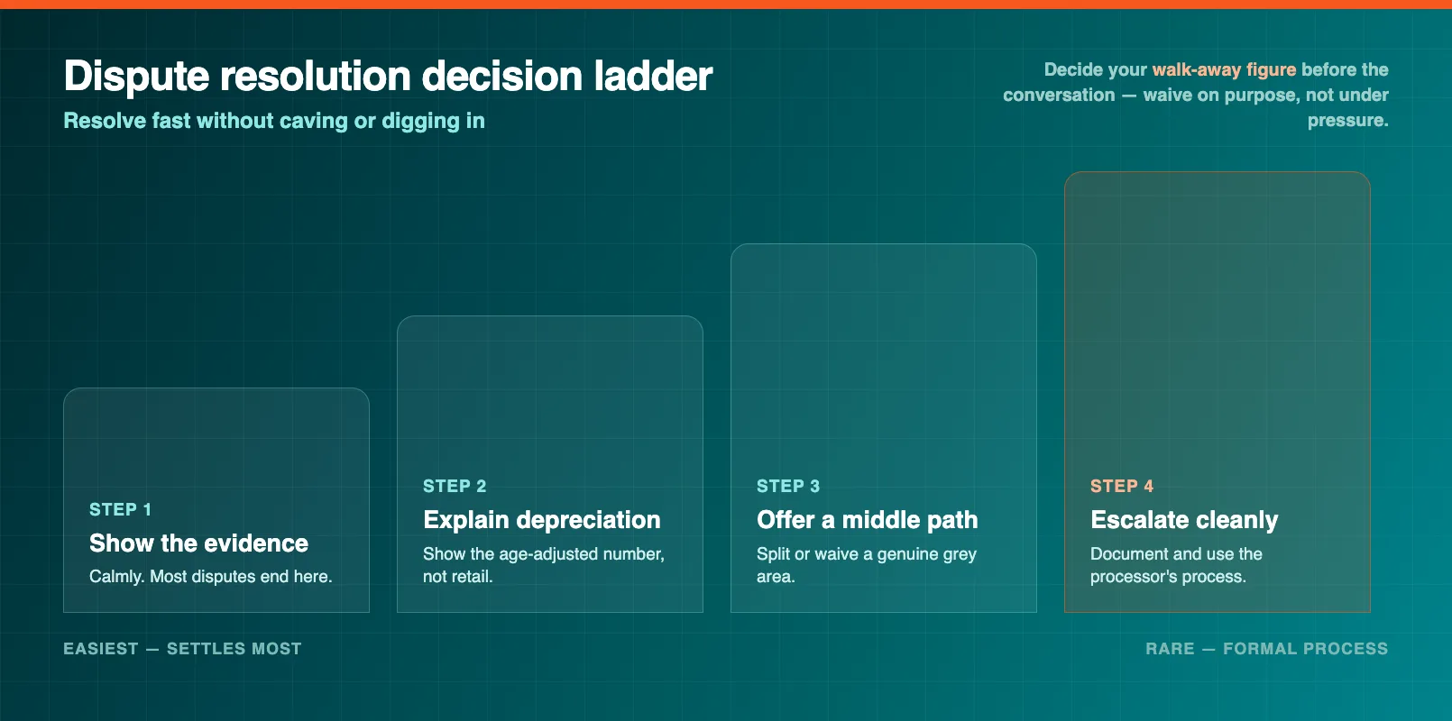 Dispute resolution decision ladder for ski rental repair charges, escalating from showing the evidence to depreciation, a middle path, and clean escalation