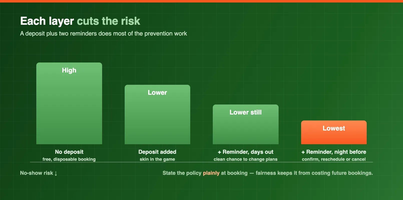 A deposit and reminder prevention ladder showing how a booking deposit and a two-stage reminder schedule each cut no-show risk