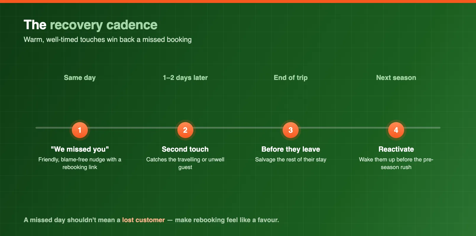 A recovery cadence timeline showing the same-day, follow-up, and next-season touchpoints for winning back a no-show booking