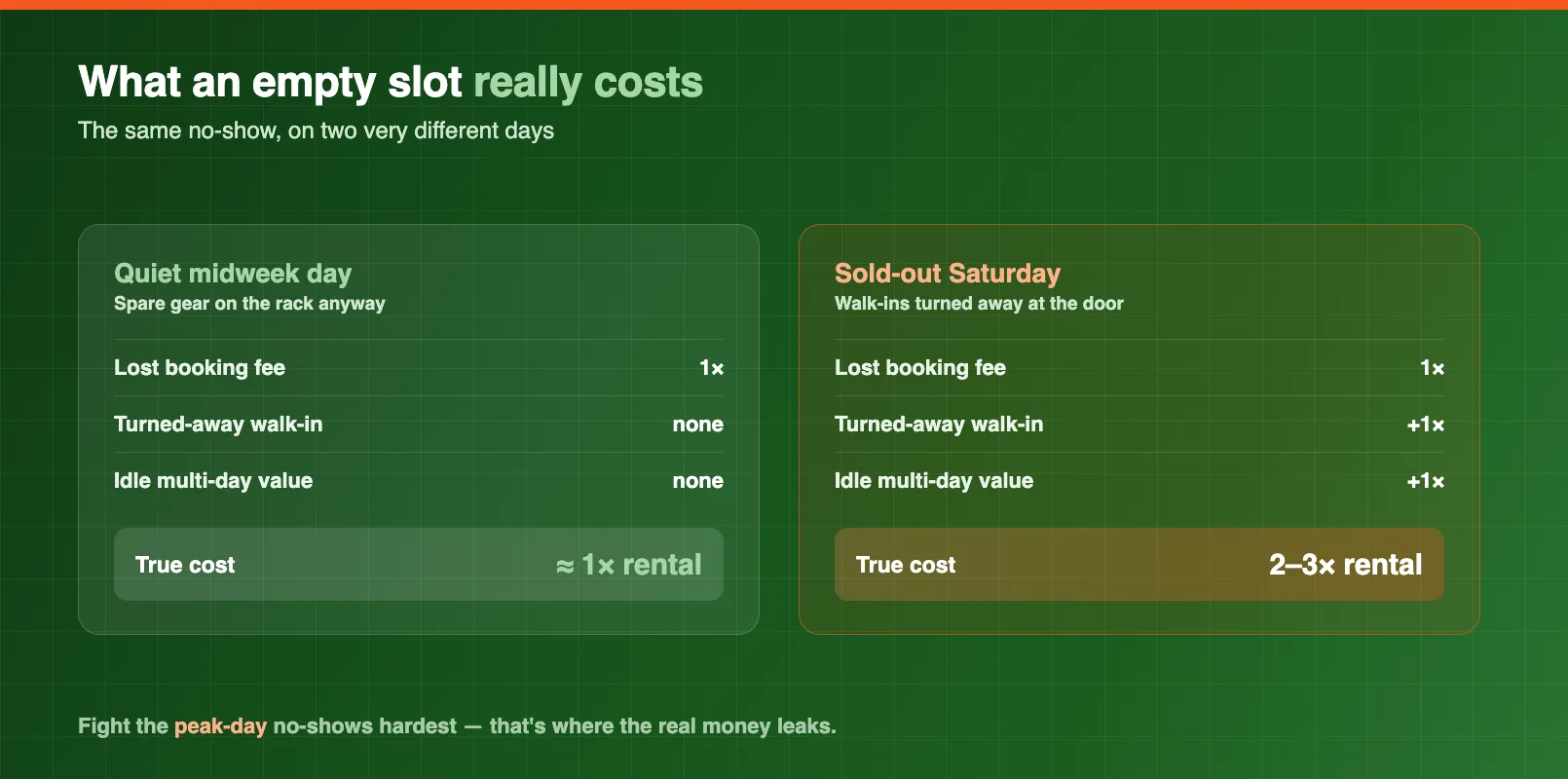 A revenue loss economics table comparing the true cost of a quiet-day versus a peak-day no-show once held gear and lost walk-ins are counted