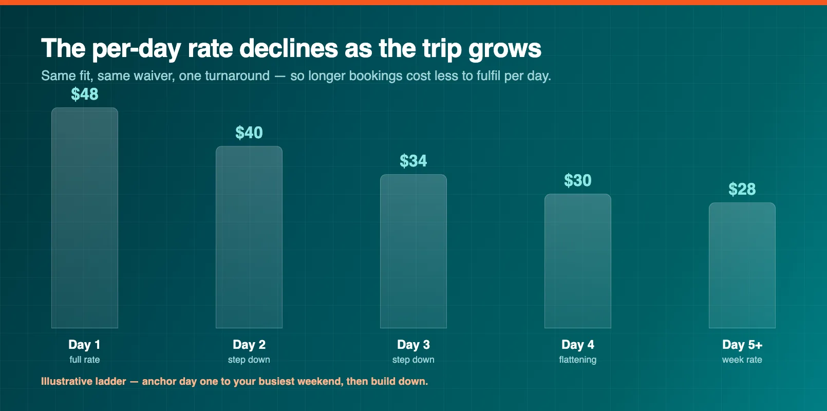 A daily and multiday rental rate decline ladder showing the per-day price dropping from day one through a week-long booking
