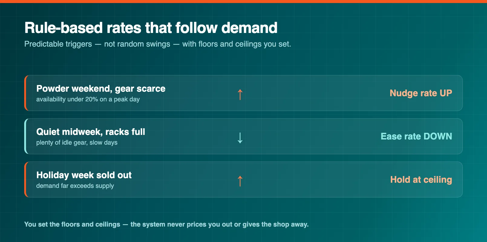 A dynamic demand trigger diagram showing rental rates adjusting up and down across availability tiers
