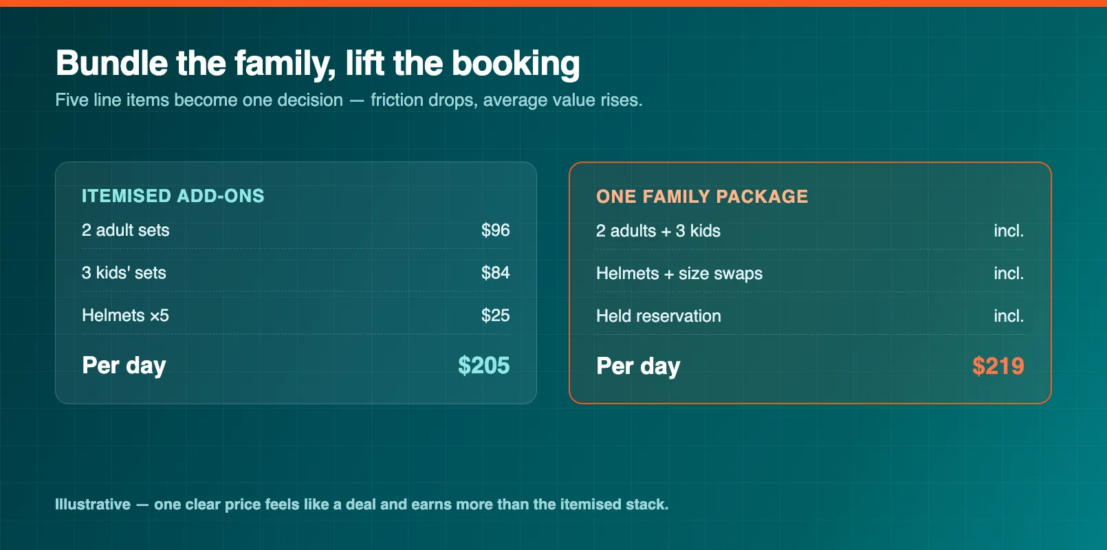 A family package bundle economics breakdown comparing itemised add-ons against a single bundled price