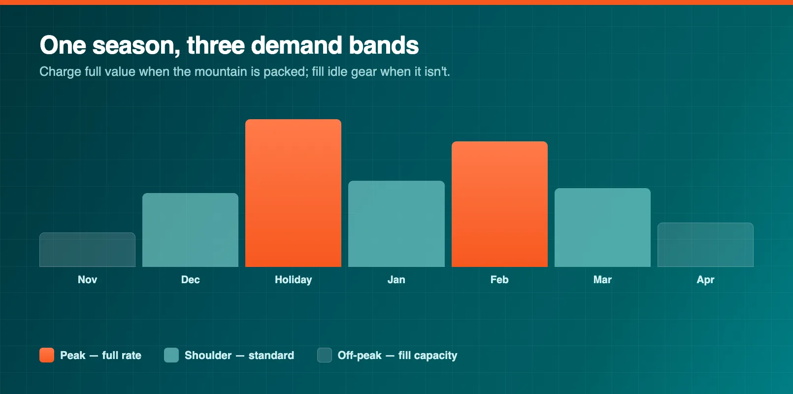 A peak versus off-peak season calendar with the winter split into colour-coded demand bands