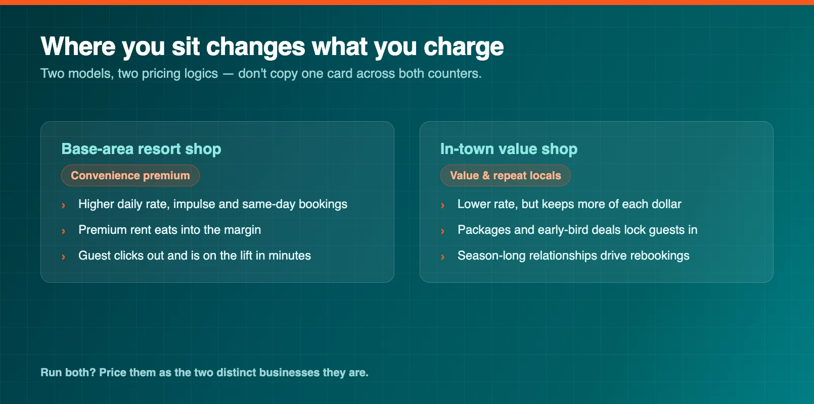 A resort versus town rate comparison contrasting base-area convenience pricing with in-town value pricing