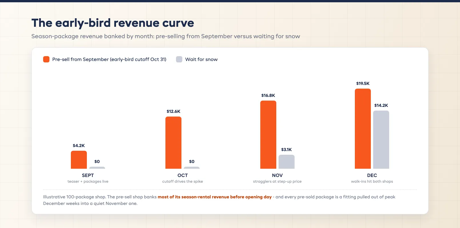 Early-bird revenue curve showing season bookings banked from September pre-sell versus waiting for snow