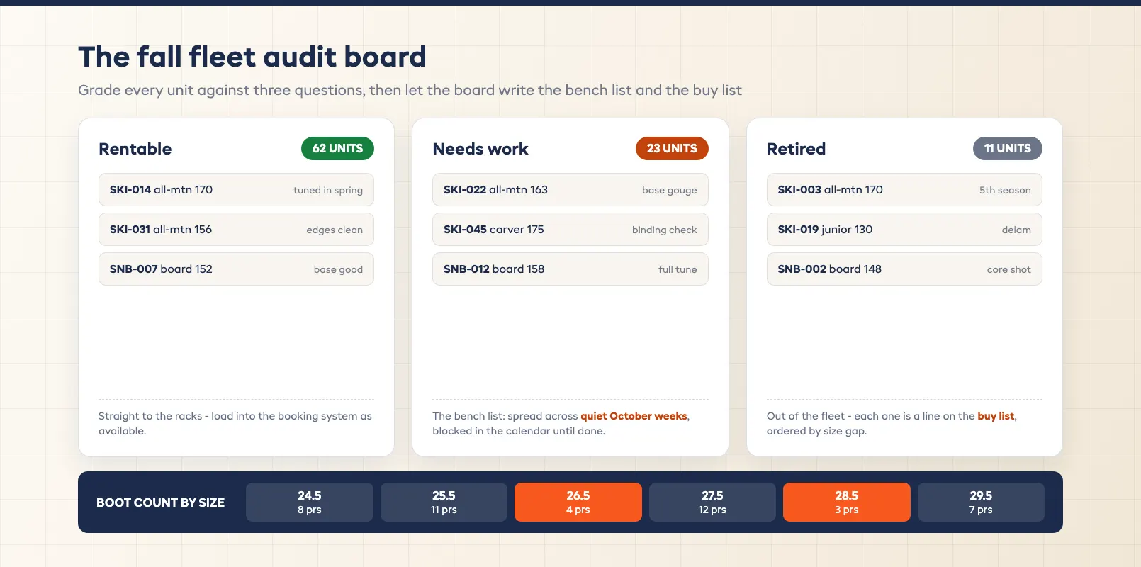 Fall fleet audit board grading ski rental units as rentable, needs work, or retired with size gap counts