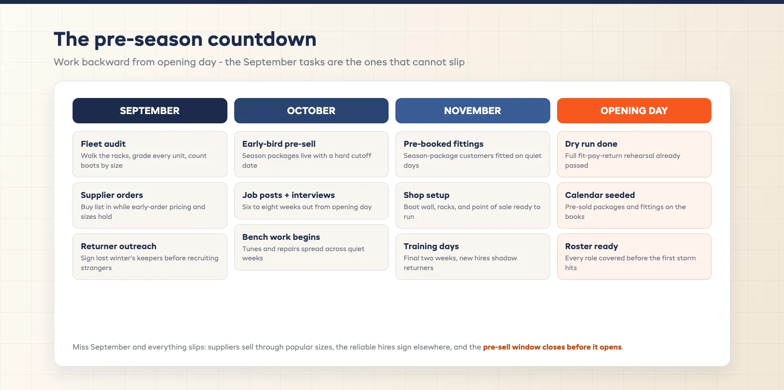 Countdown timeline of ski shop pre-season tasks from September through opening day