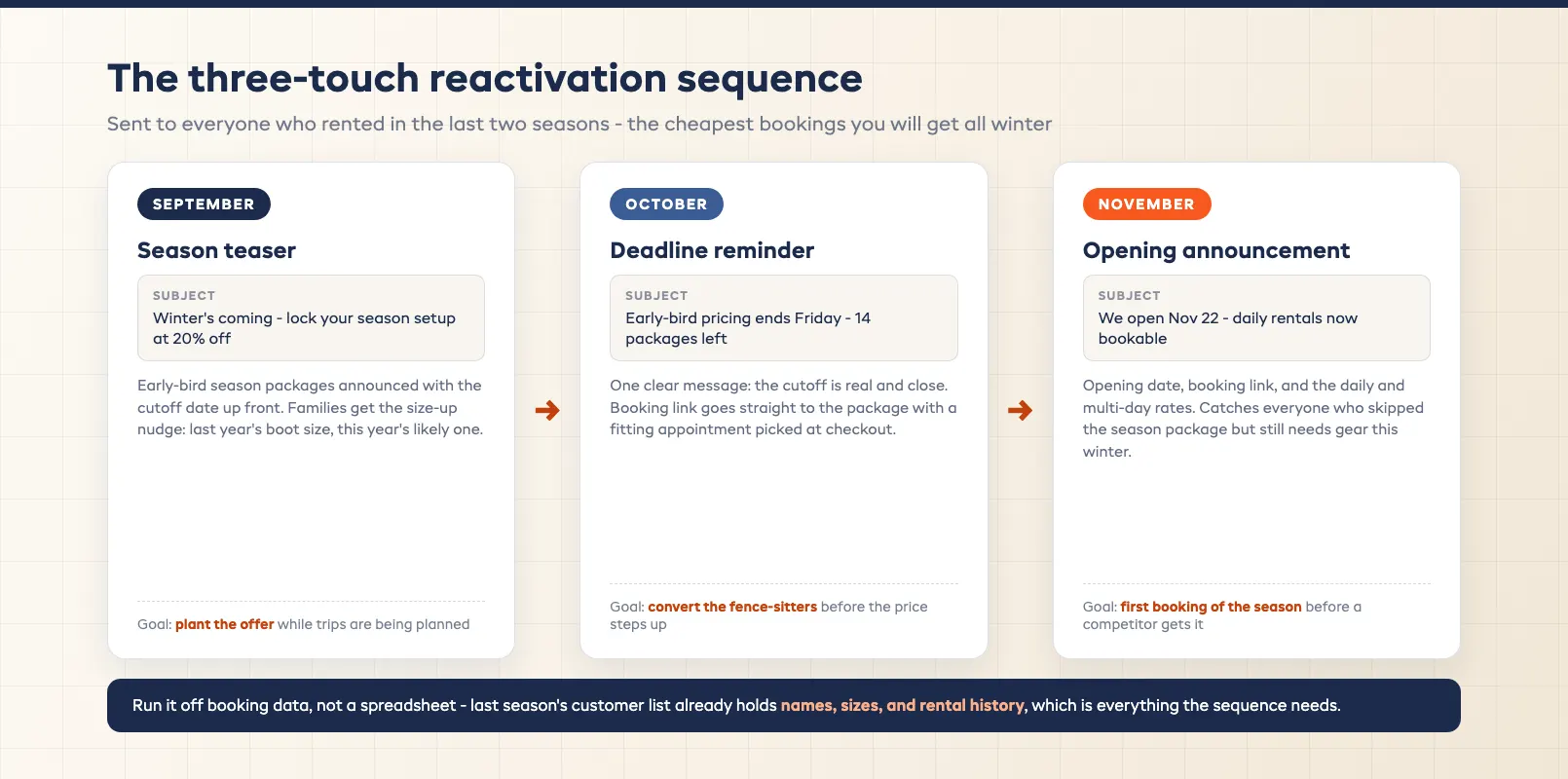 Reactivation outreach sequence mapping three fall emails from season teaser to opening announcement