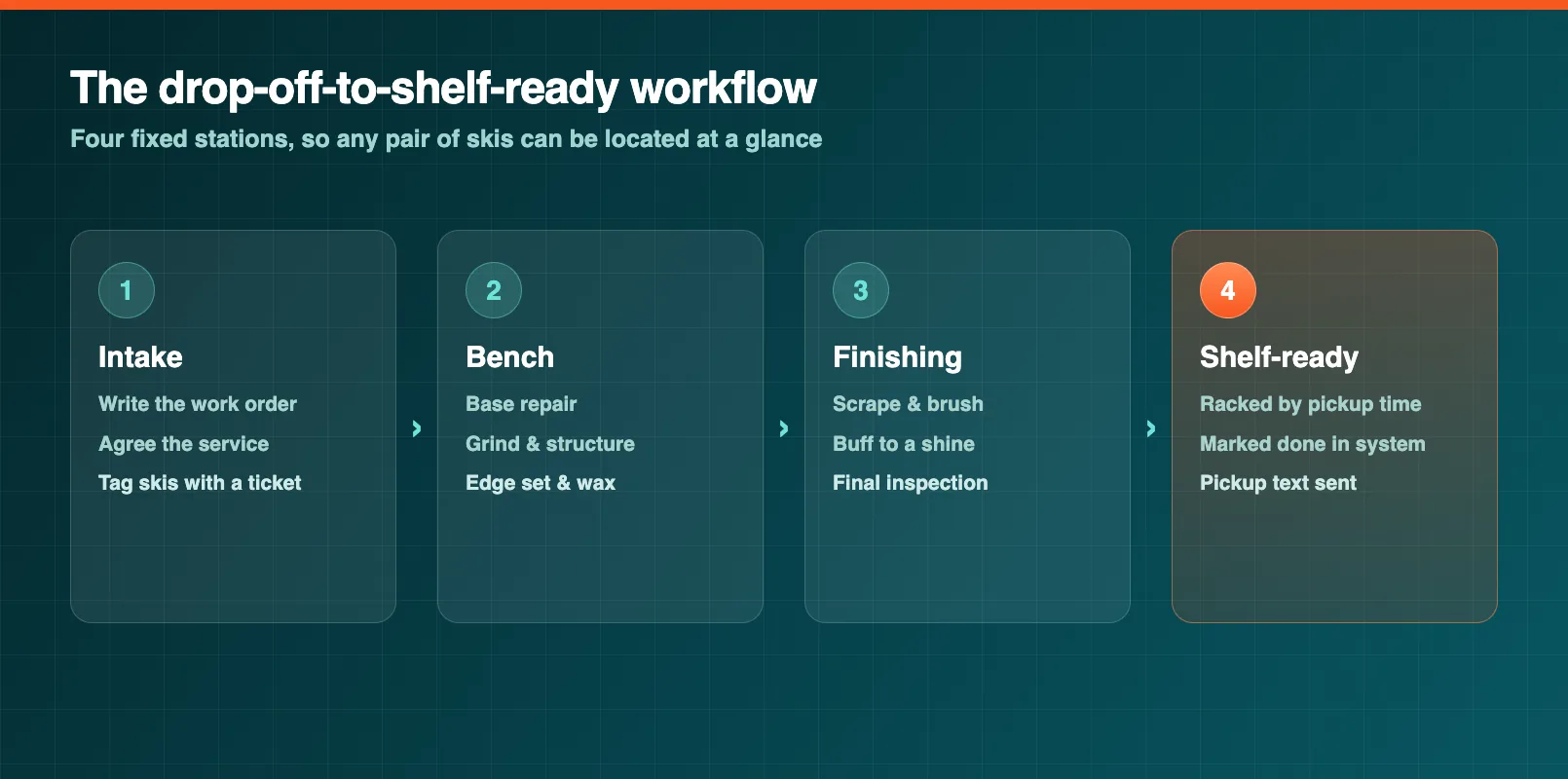 A bench station process flow showing skis moving through intake, the work bench, finishing, and the shelf-ready rack
