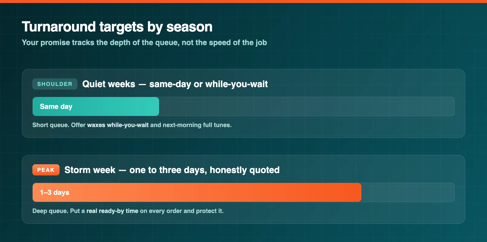 A turnaround target timeline comparing same-day shoulder-season service against a multi-day peak-week queue
