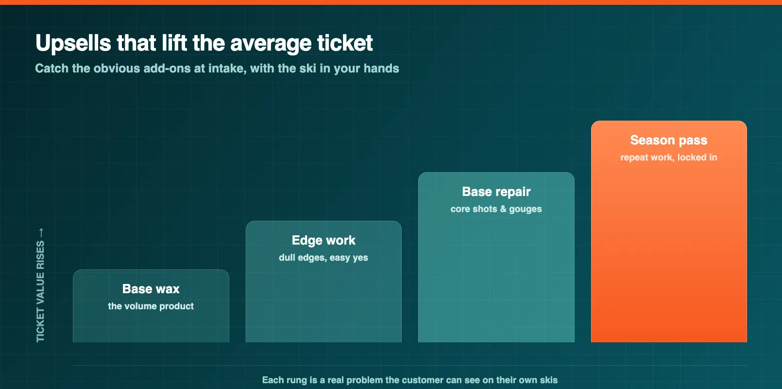 An upsell attach revenue ladder rising from a base wax to add-on edge work, base repair, and a season pass