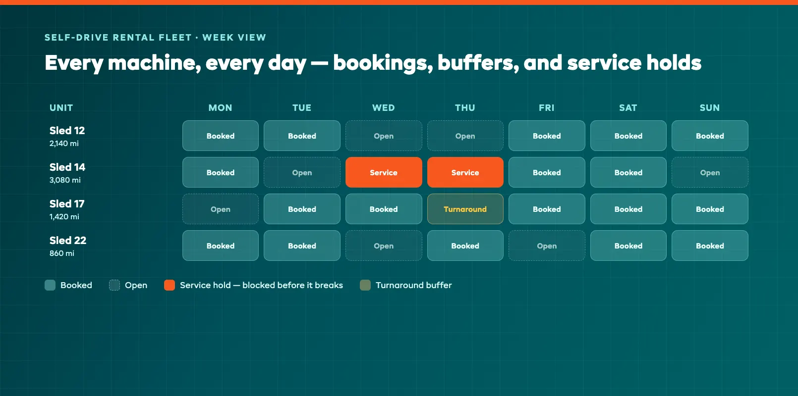 Weekly fleet availability calendar for a snowmobile rental operation with booked, open, and maintenance days