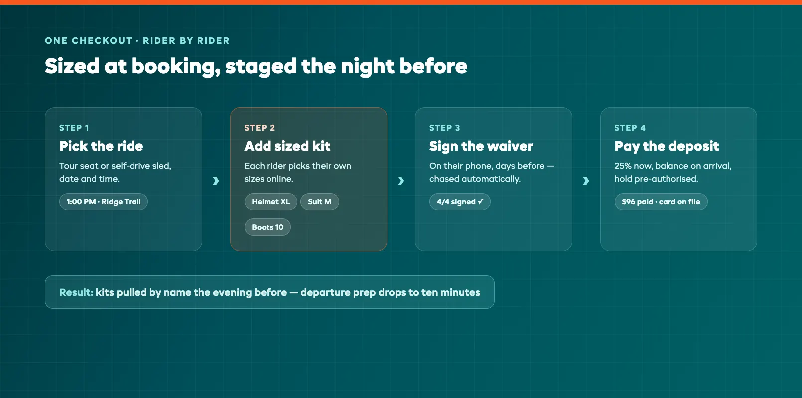 Gear addon checkout flow adding a helmet, suit, and boots to a snowmobile booking