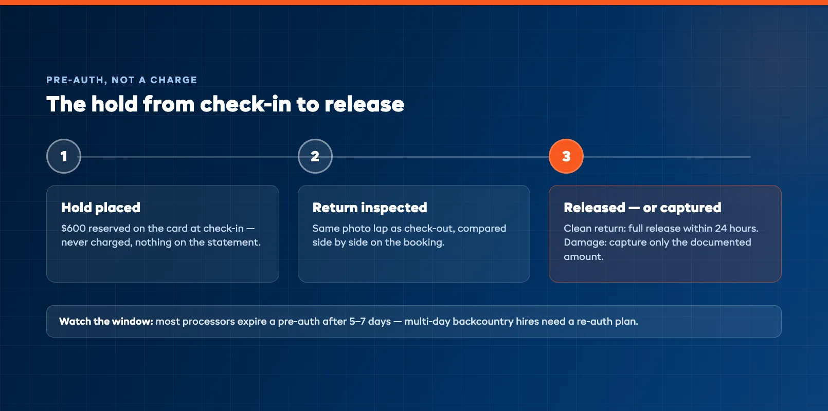Preauth hold lifecycle flow from booking checkout to release