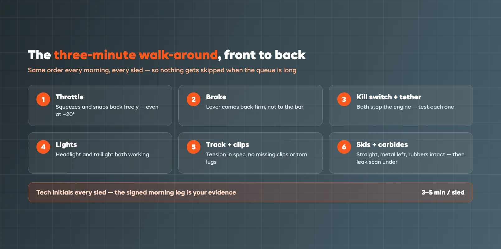 Daily checkpoint grid for a sled walk-around covering throttle, brake, kill switch and tether, lights, track tension, and ski condition