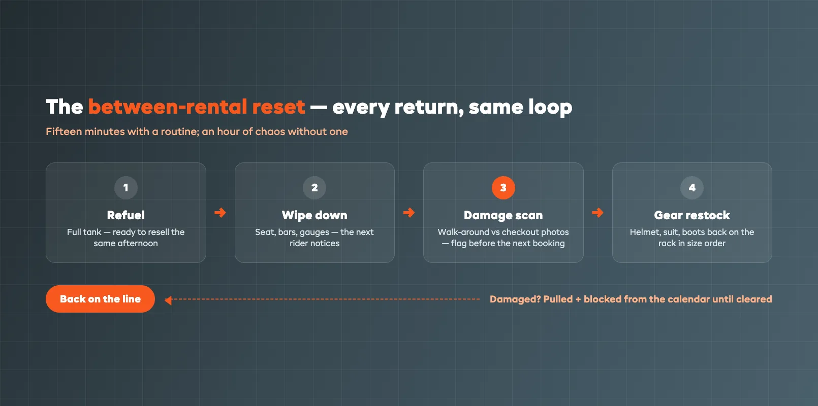 Between-rental turnaround reset loop showing refuel, wipe-down, damage scan, and gear restock before a sled goes back on the line