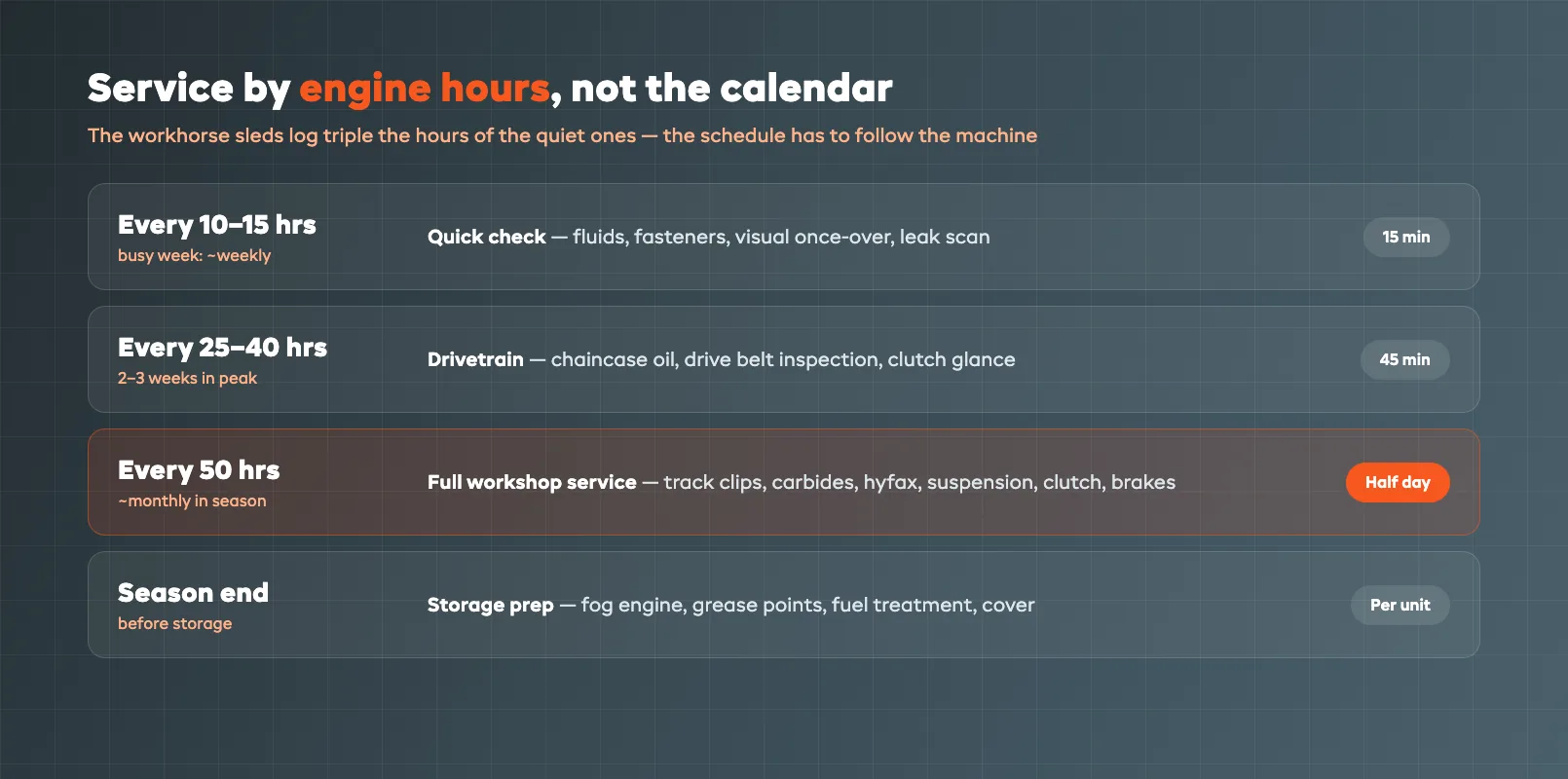 Sled service interval schedule mapping oil, chaincase fluid, drive belt, track clips, and carbide wear against engine hours across a rental season