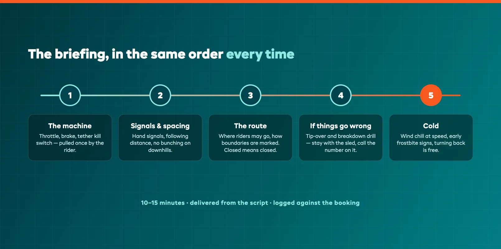 Safety briefing script rail showing the topic order for snowmobile riders from controls and tether to hand signals and group spacing