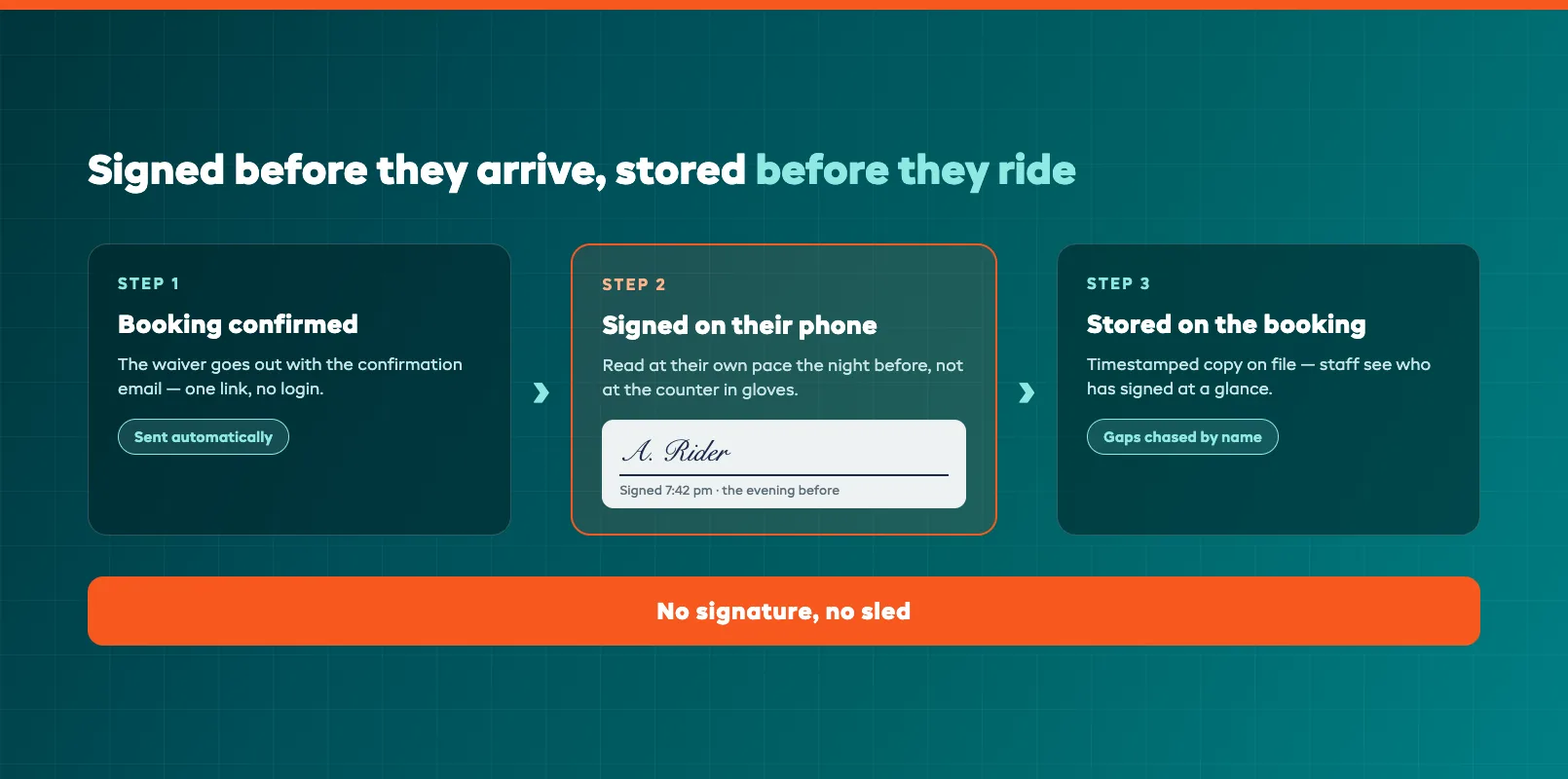 Digital signature capture flow showing a rider signing on a tablet at check-in before receiving a sled