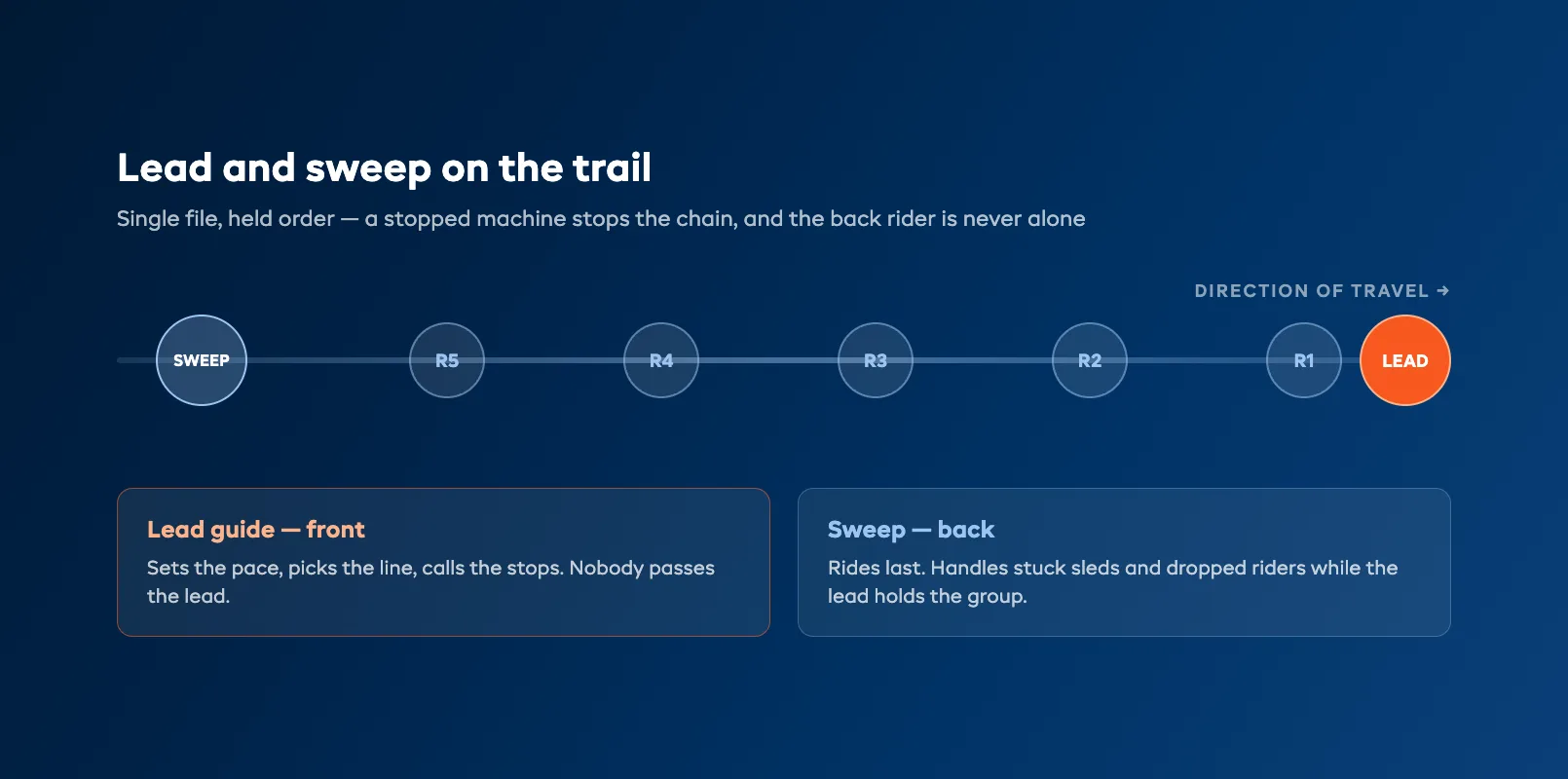Lead and sweep formation positions for a guided snowmobile group riding single file on the trail
