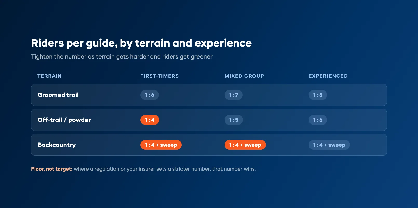 Terrain and experience ratio grid showing riders-per-lead numbers for groomed, off-trail, and backcountry snowmobile tours