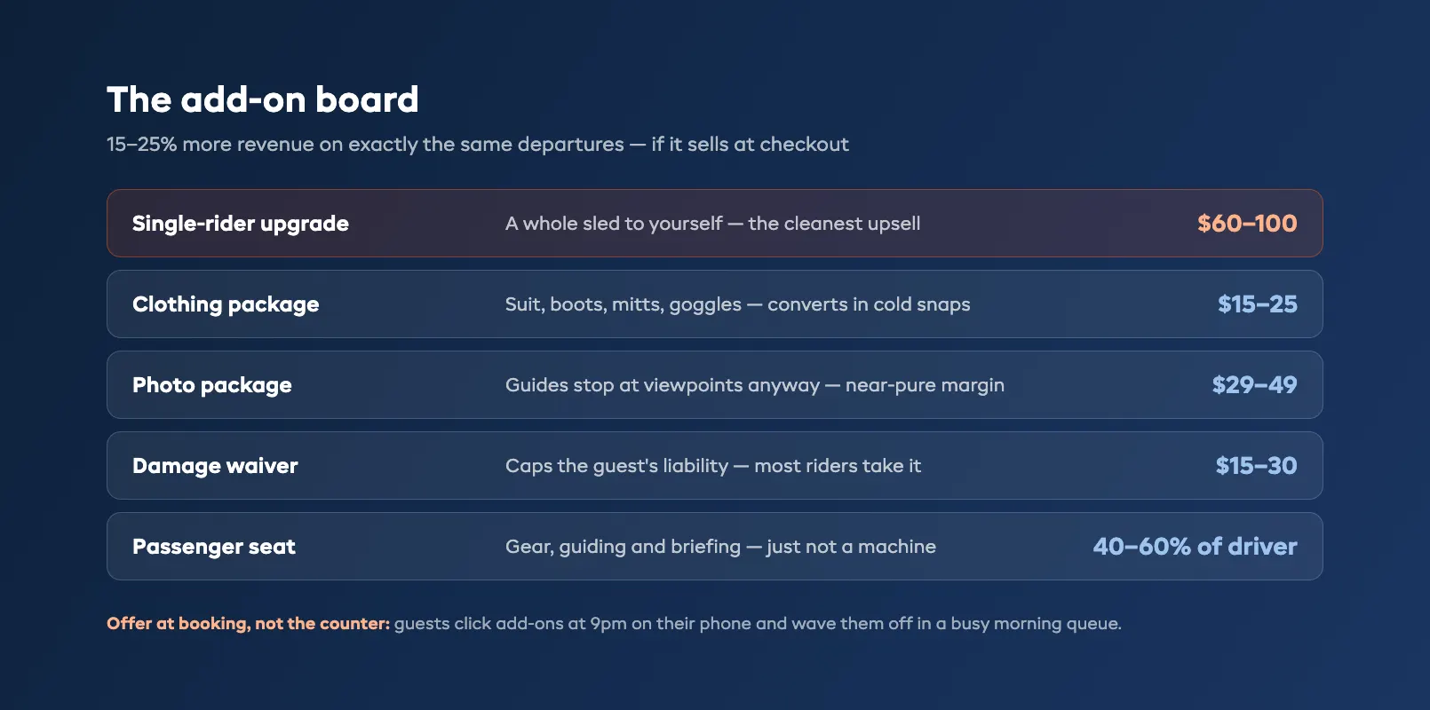 Add-on upsell revenue board for snowmobile tours showing single-rider upgrades and gear extras