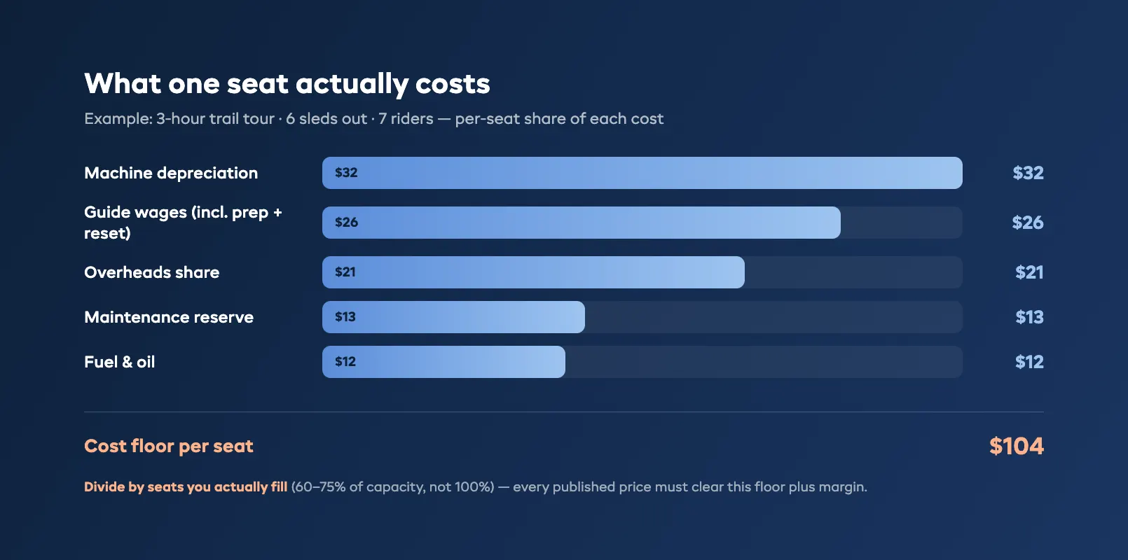 Per-seat cost floor breakdown for a guided snowmobile tour