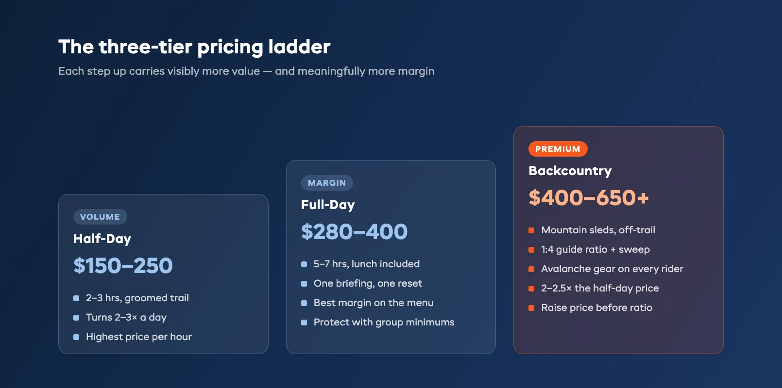 Snowmobile tour tier pricing ladder comparing half-day, full-day and backcountry rates