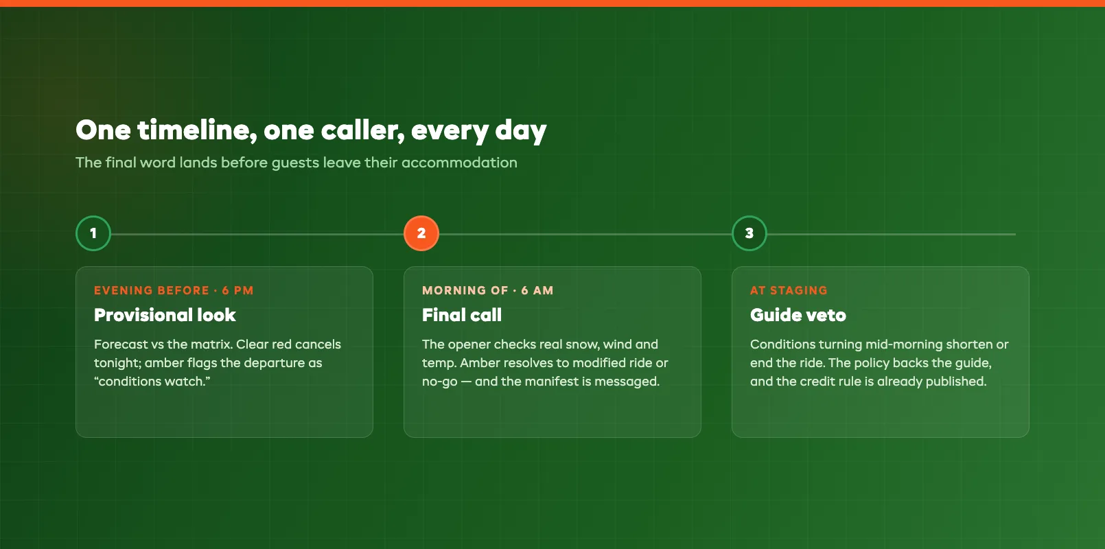 Cancellation call decision timeline from the evening before to the staging area