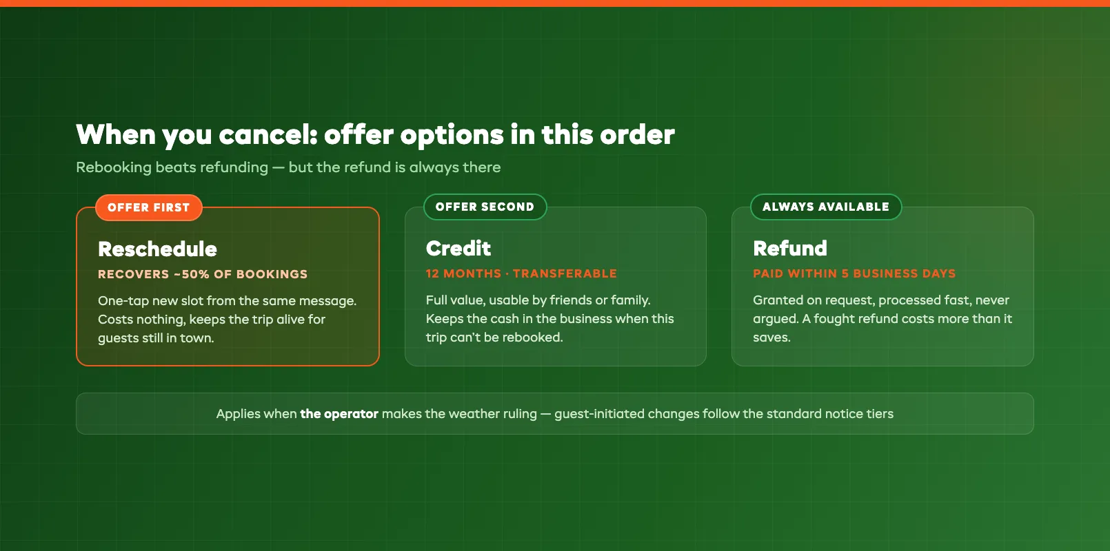 Reschedule, credit, and refund ladder for weather-hit bookings