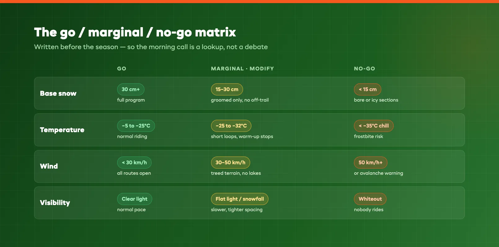 Snowpack and trail condition matrix with go, marginal, and no-go bands