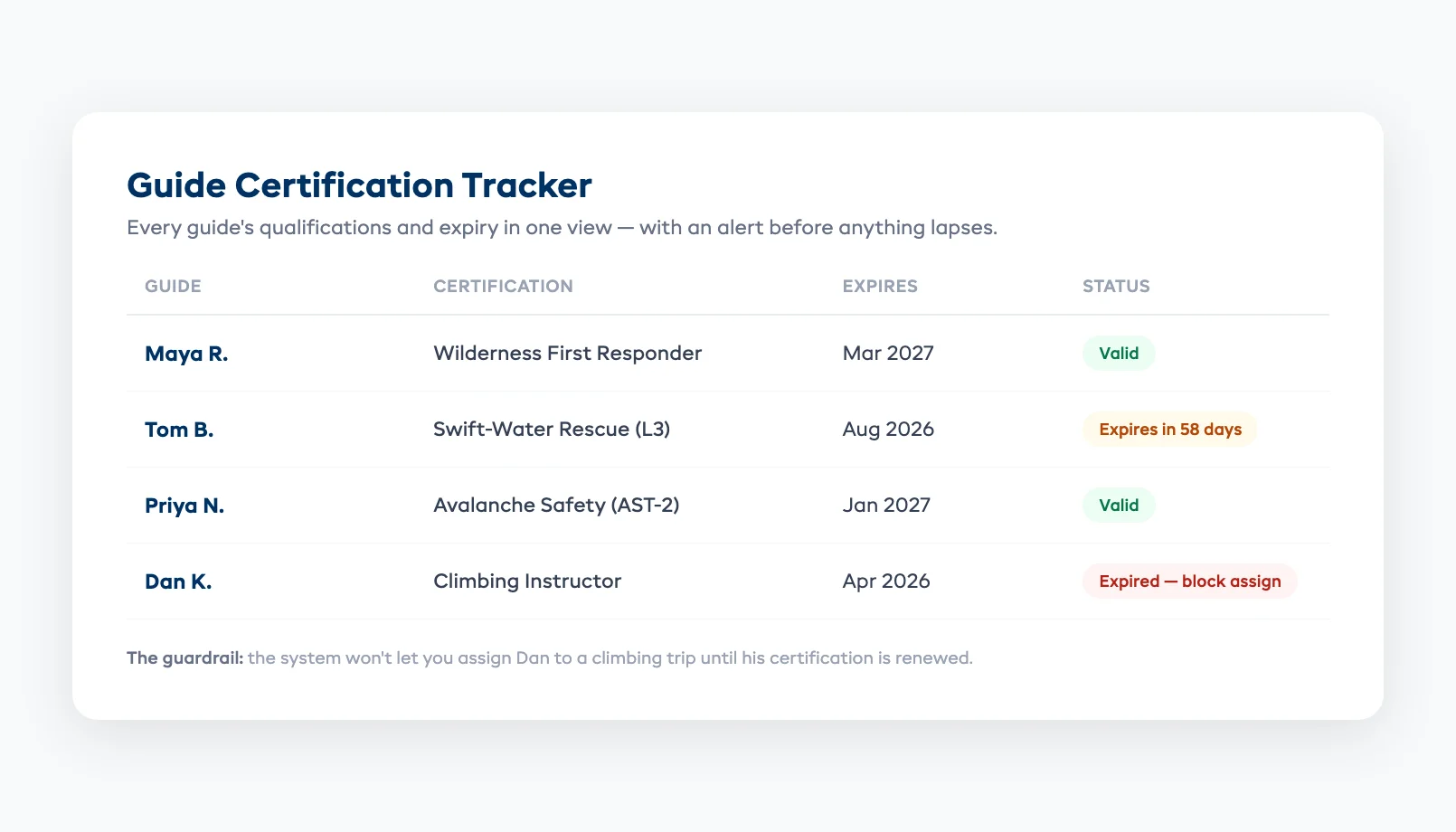 A guide certification tracking view listing guides, their qualifications, expiry dates, and current status with valid, expiring-soon, and expired indicators
