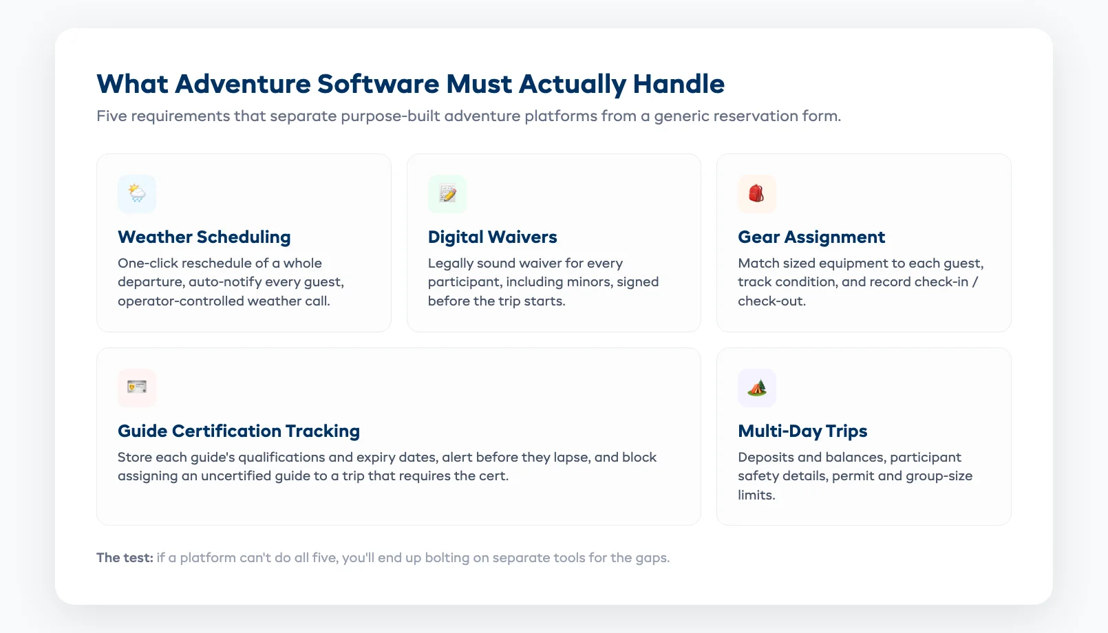 A grid showing the five core software requirements for outdoor adventure companies: weather-dependent scheduling, digital waivers, gear assignment, guide certification tracking, and multi-day trip management