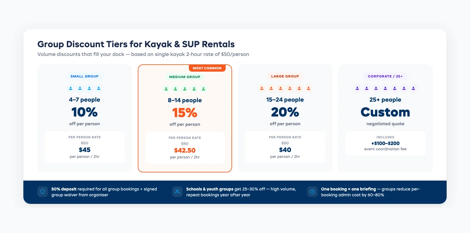 Group discount tiers for kayak and SUP rentals showing 10 to 20 percent volume discounts by group size