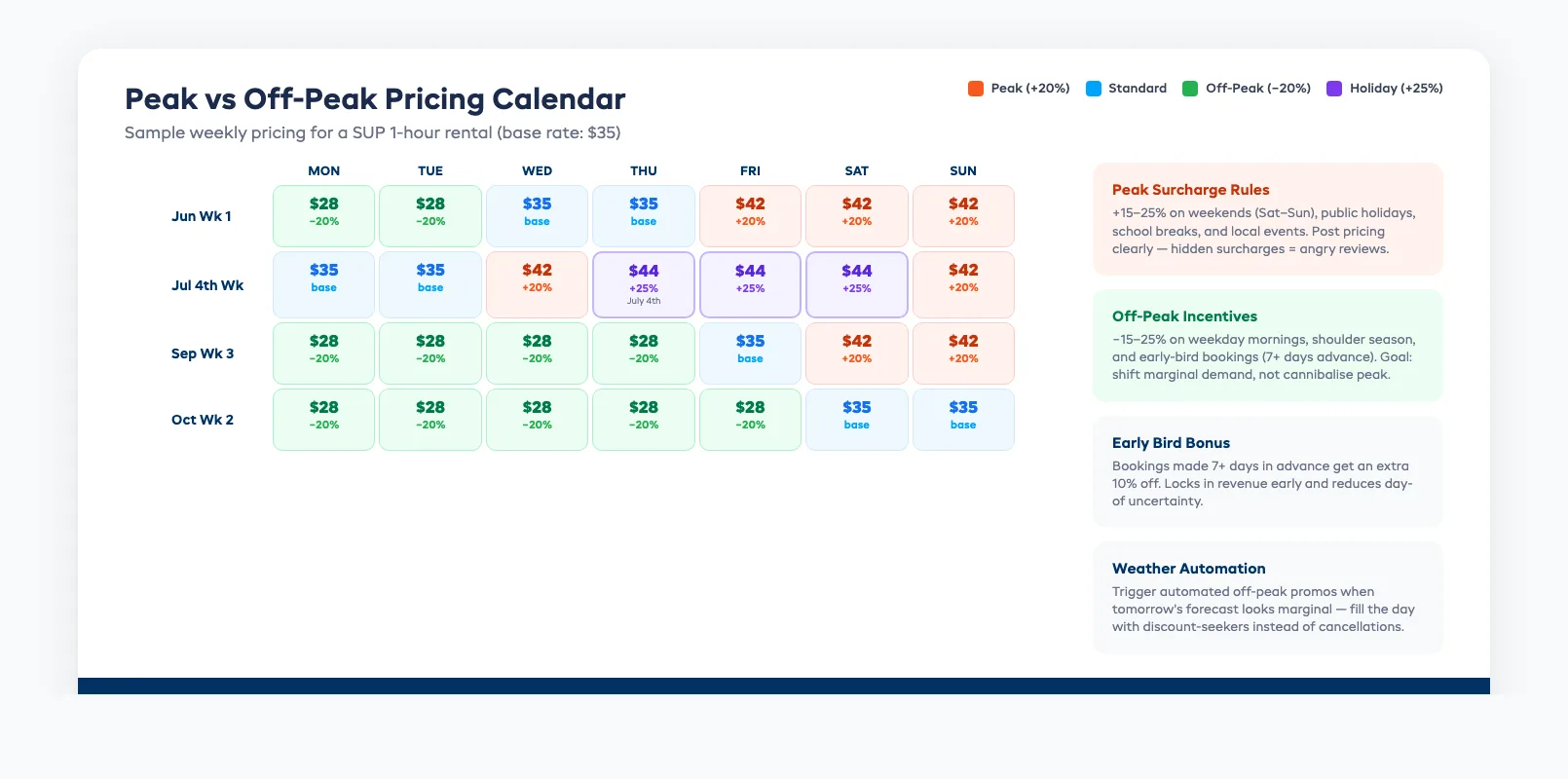 Peak versus off-peak pricing calendar showing seasonal rate adjustments for SUP rentals across summer and shoulder season