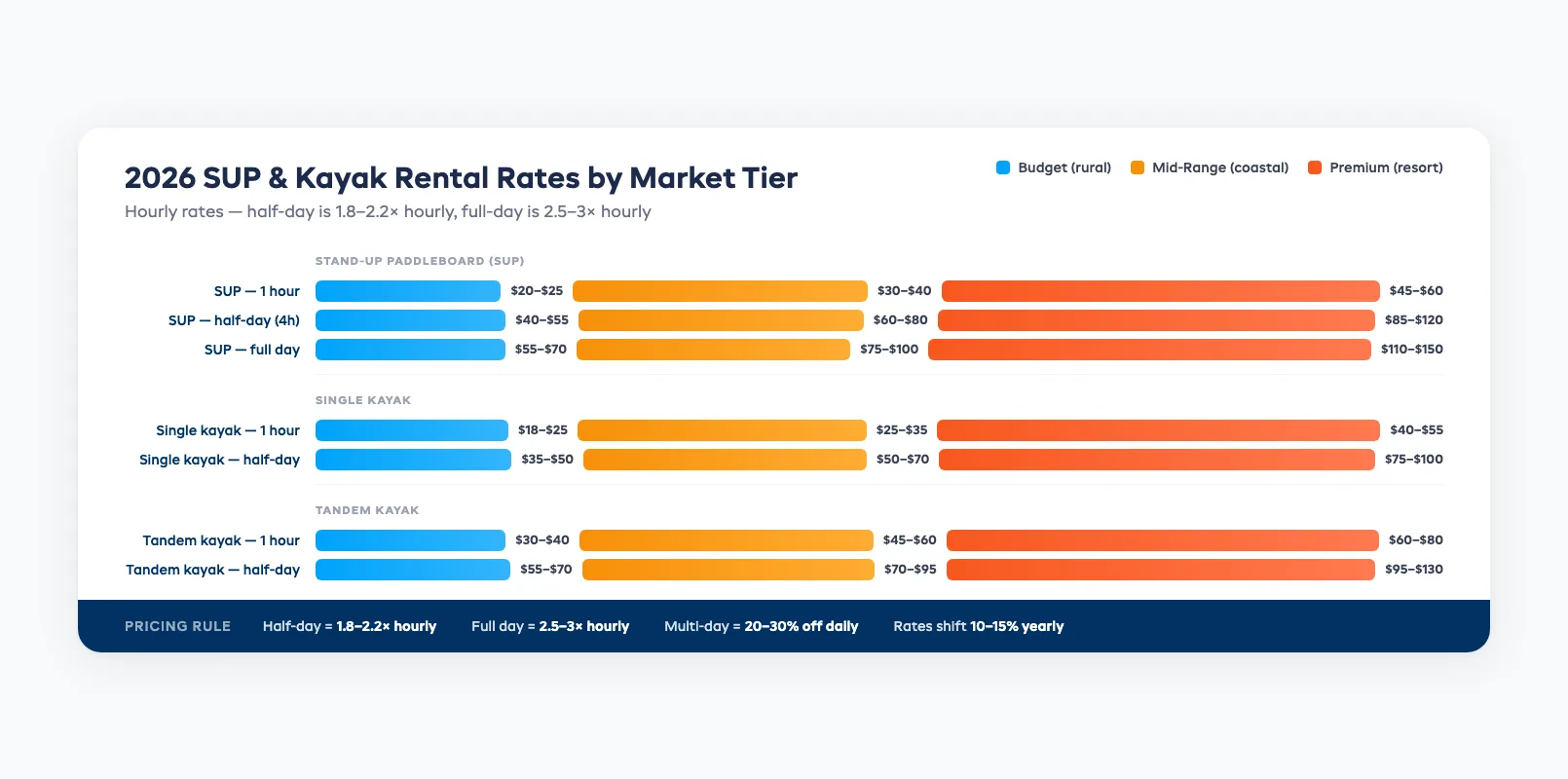 2026 SUP and kayak rental market rates by geography showing budget mid-range and premium pricing tiers