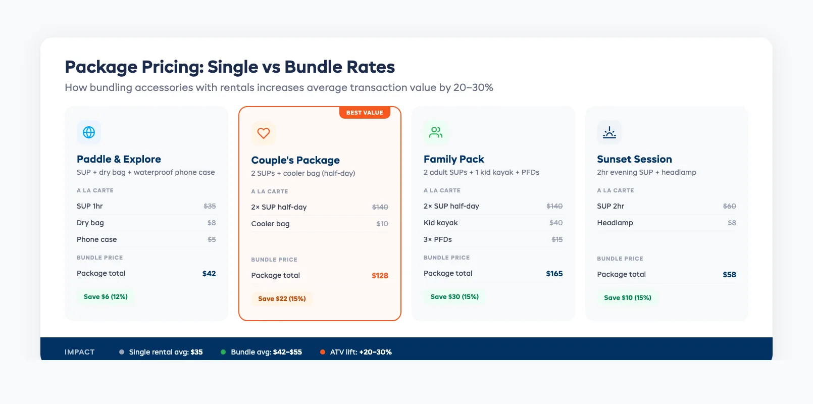 SUP kayak rental package pricing comparison showing single vs bundle rates
