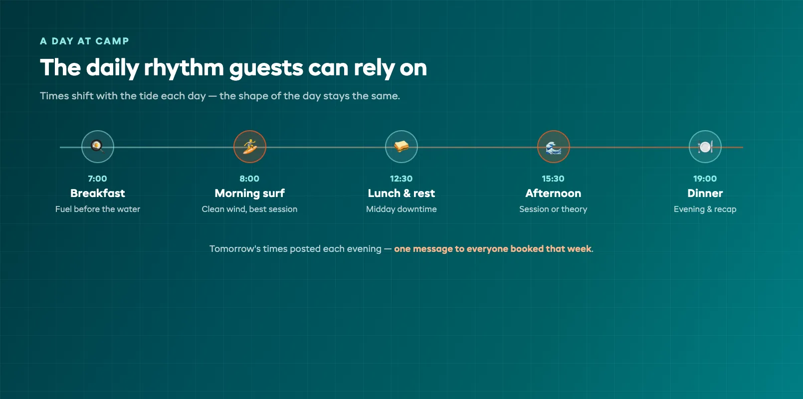 Daily surf camp session rhythm timeline from breakfast through morning surf, midday downtime, afternoon session and dinner