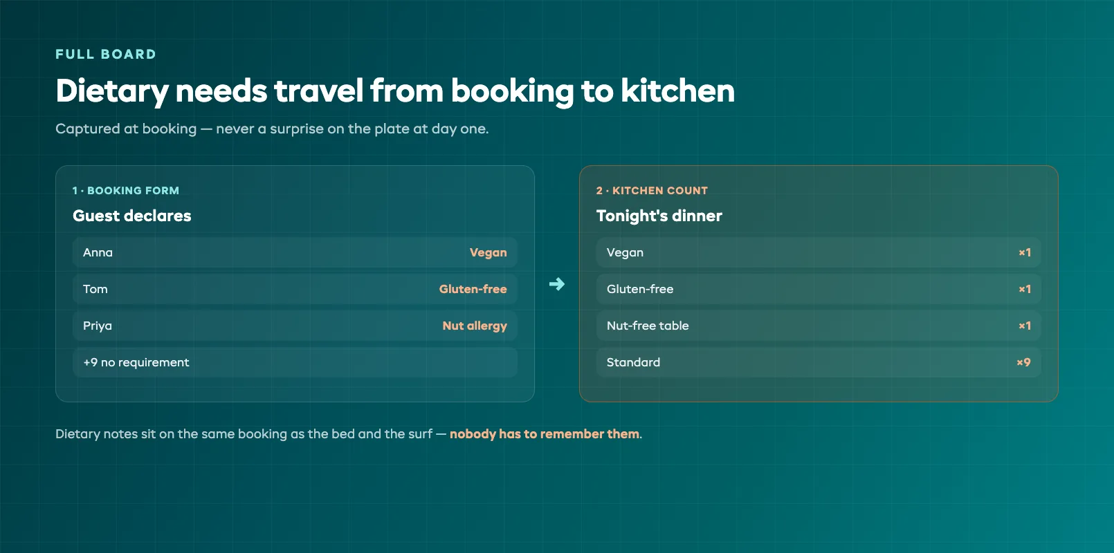 Surf camp meal plan dietary tracker carrying each guest's requirement from the booking form through to the kitchen shopping list
