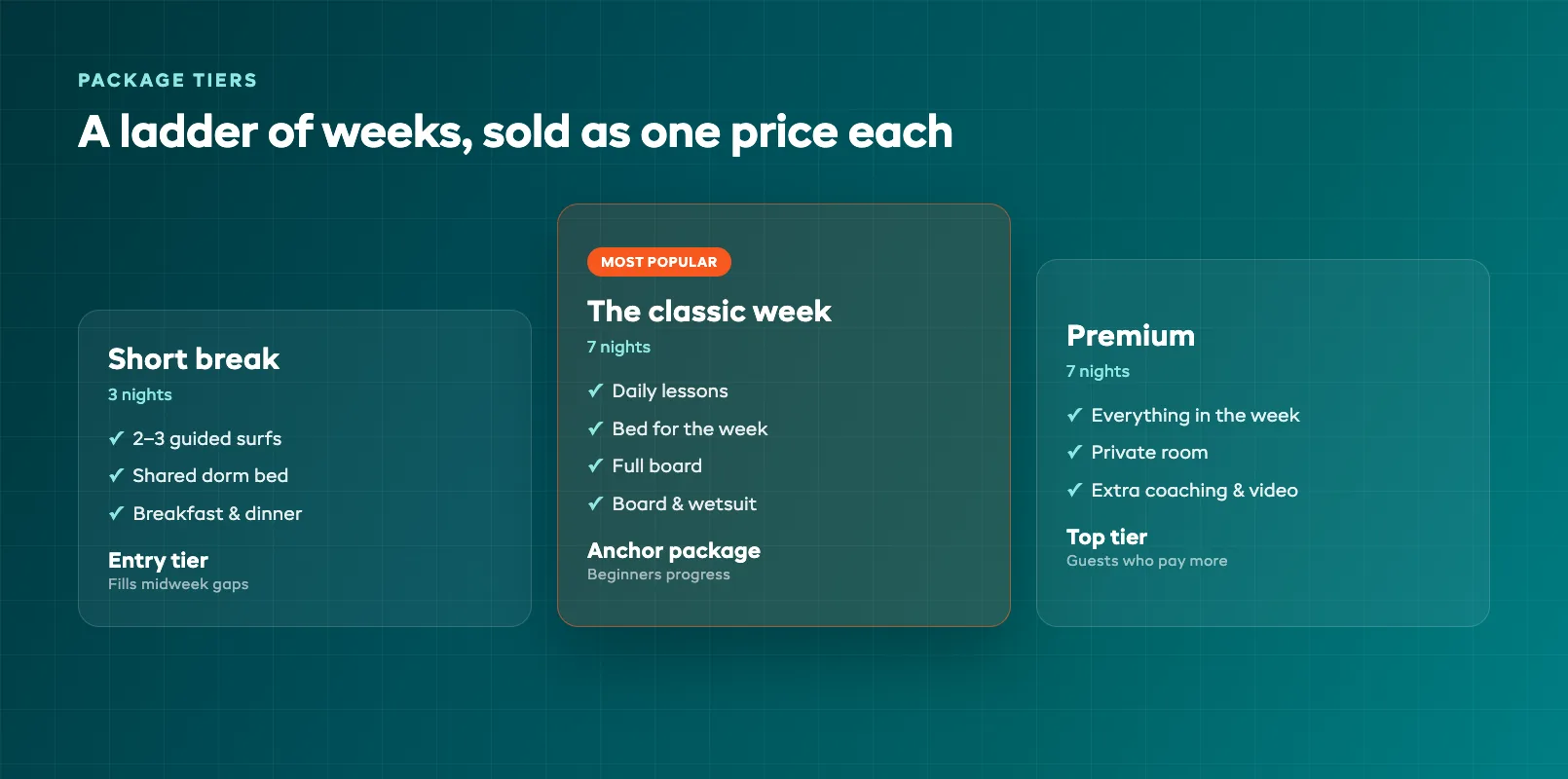 Surf camp package tier ladder with a weekly short break, the classic seven-night week, and a premium tier each priced as one bundle