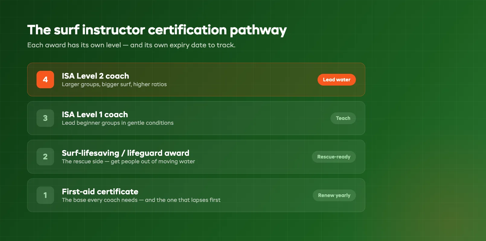 Surf instructor certification pathway ladder showing ISA Level 1 and Level 2 coaching awards, surf-lifesaving award, and first-aid certificate as ascending qualification rungs