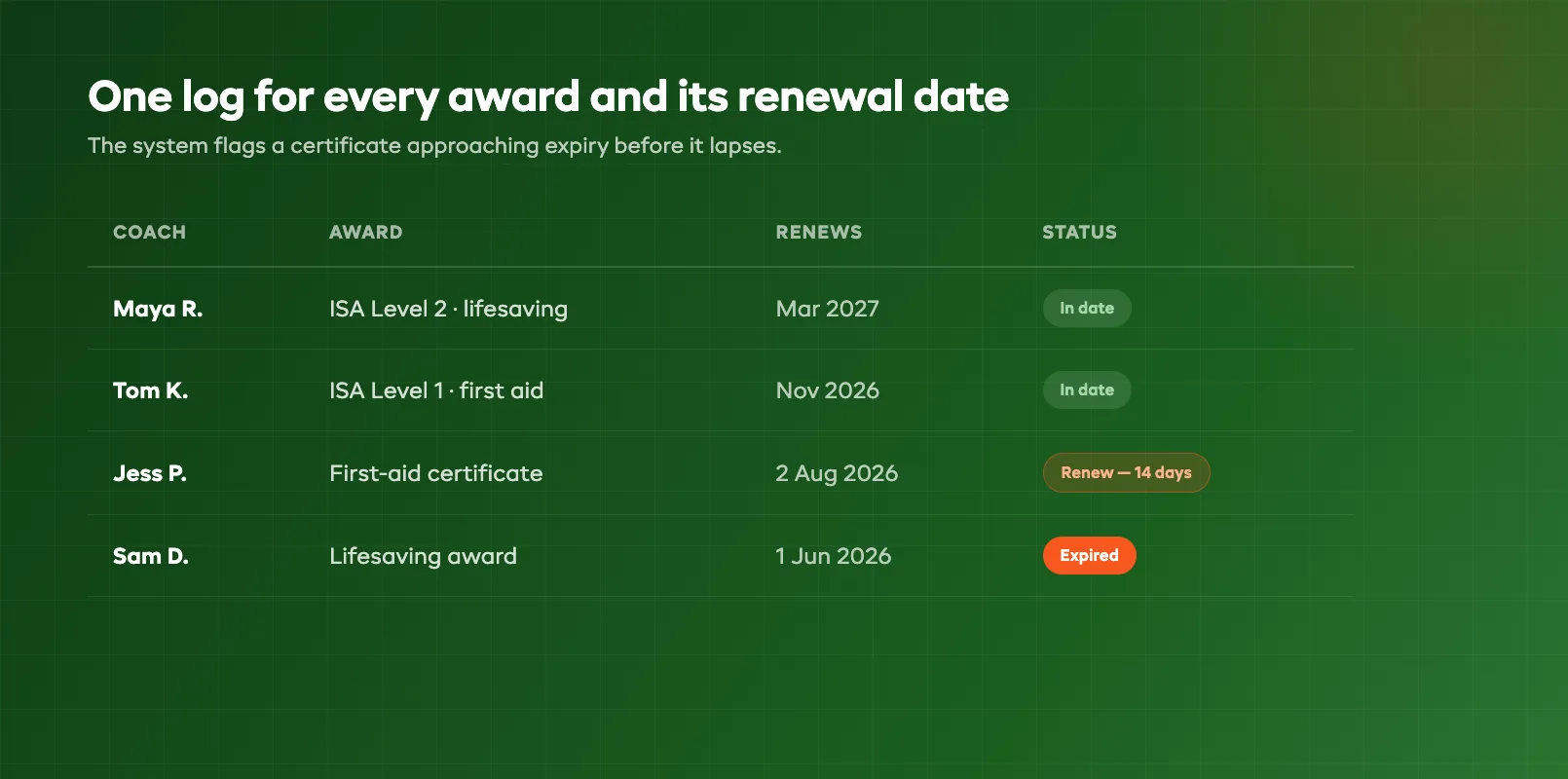 Surf coach qualification expiry tracking log listing each award, its renewal date, and a status flag for certificates approaching expiry