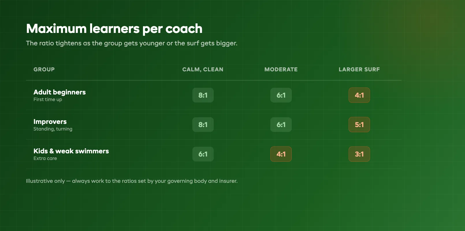 Surf lesson student ratio matrix mapping beginner, improver, and kids groups against calm, moderate, and larger surf into maximum learners per coach