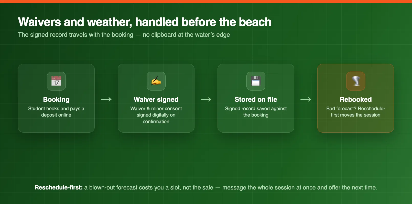 Flow diagram of digital waiver and weather-reschedule automation from booking confirmation through signed record and rebooked session