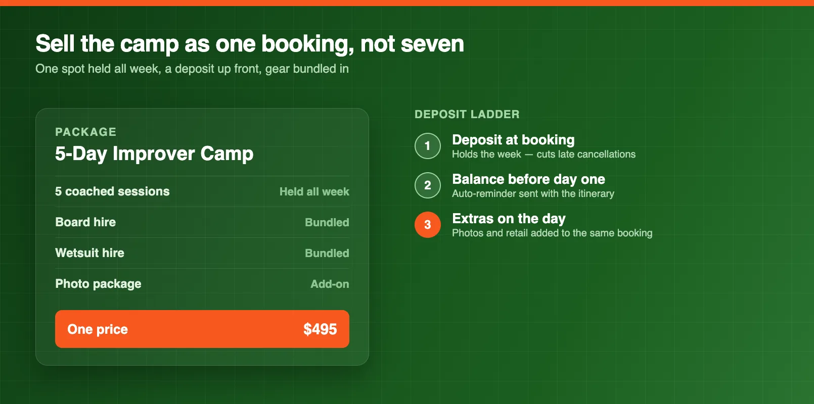 Multi-day surf camp package builder showing a five-day camp with bundled board hire, wetsuit hire, and deposit ladder