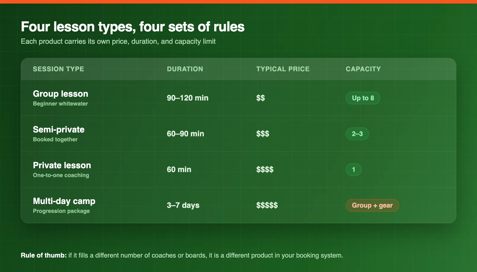 Comparison grid of surf lesson session types — group, semi-private, private, and multi-day camp — with duration, price, and capacity columns